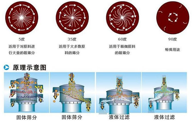 塑料振動(dòng)篩振動(dòng)電機(jī)偏心塊為5°時(shí)適用于對(duì)原料進(jìn)行大量的粗篩。35°適用于大多數(shù)原料的篩分。60°適用于精細(xì)原料的精篩。90°適用特殊用途。