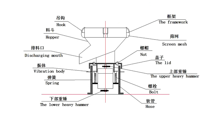 450過濾振動(dòng)篩：蓋子，螺栓，軟管，振體等結(jié)構(gòu)展示圖