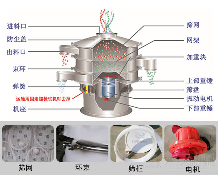 塑料振動(dòng)篩結(jié)構(gòu)由：防塵蓋，束環(huán)，彈簧，機(jī)座，篩網(wǎng)，網(wǎng)架等部件。