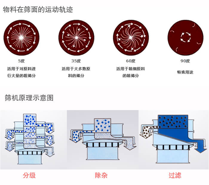 圓形振動篩篩分目的：過濾分級，除雜展示圖